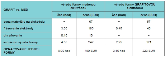 Porovnanie časov a nákladov na výrobu formy pomocou medenej a grafitovej elektródy