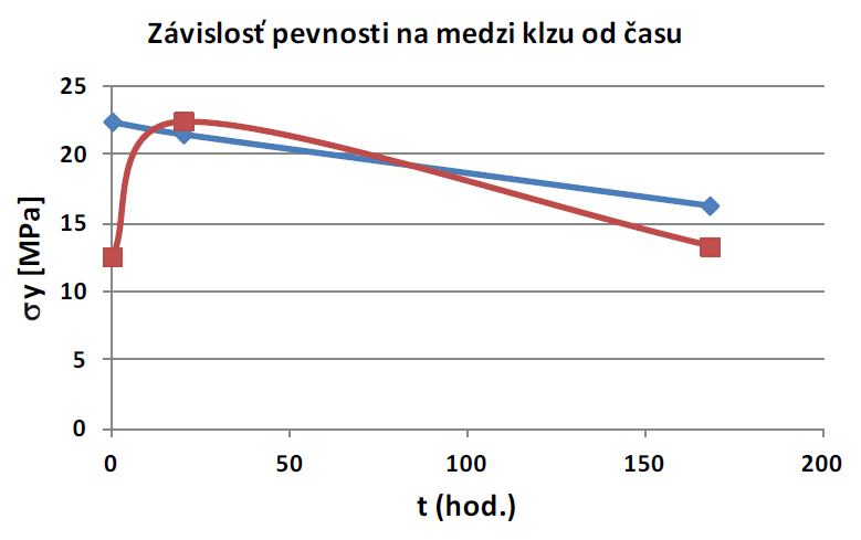 Závislosť pevnosti na medzi klzu optimalizovaných zmesí od doby skladovania