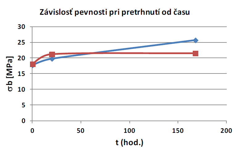 Závislosť pevnosti pri pretrhnutí optimalizovaných zmesí od doby skladovania