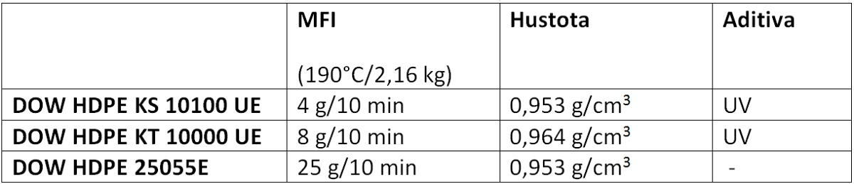 DOW HDPE - vysoce kvalitní HDPE pro vstřikování