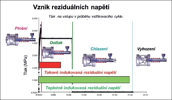 Snížení deformace a vad vstřikovaných dílů pomocí Moldflow