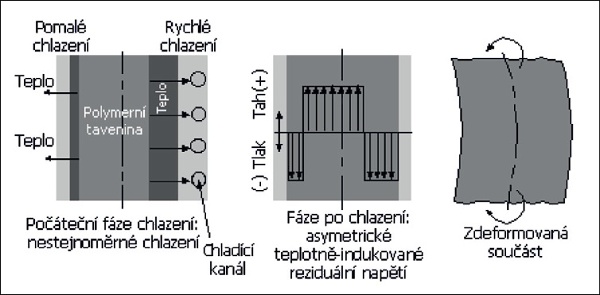 Snížení deformace a vad vstřikovaných dílů pomocí Moldflow