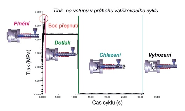 Snížení deformace a vad vstřikovaných dílů pomocí Moldflow