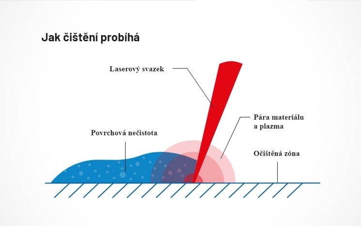 Ako prebieha laserové čistenie - Narran s.r.o.