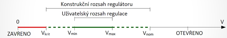 Grafické schéma provozních stavů regulátorů průtoku.