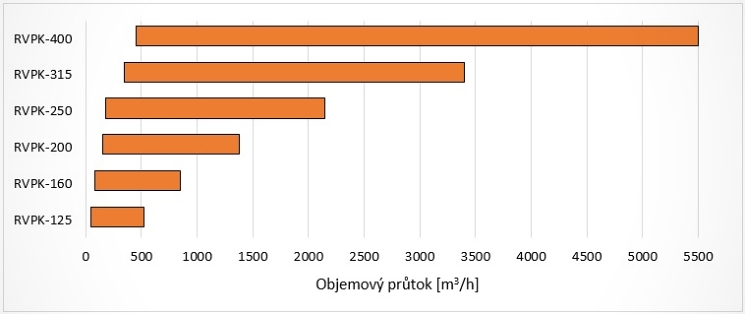 Přehled rozsahů výkonových polí regulátorů průtoků