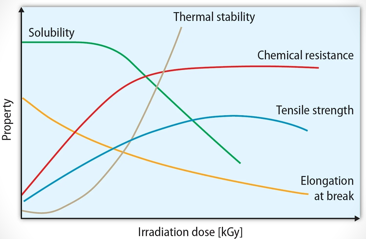 BGS - radiation crosslinking and sterilization od plastics