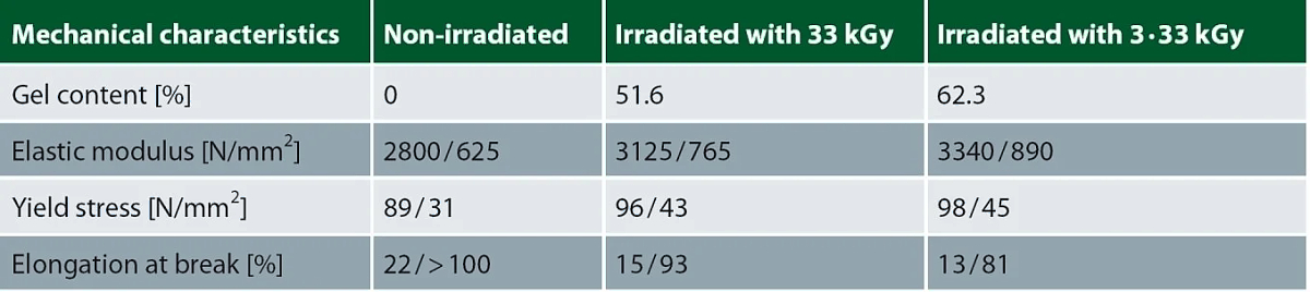 BGS - radiation crosslinking and sterilization od plastics