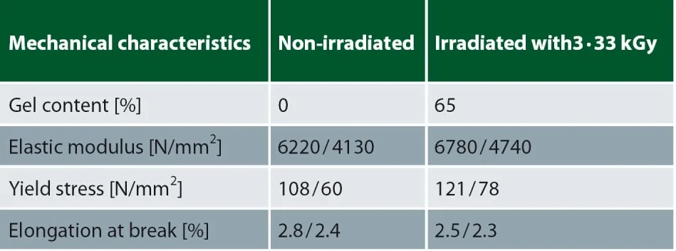 BGS - radiation crosslinking and sterilization od plastics