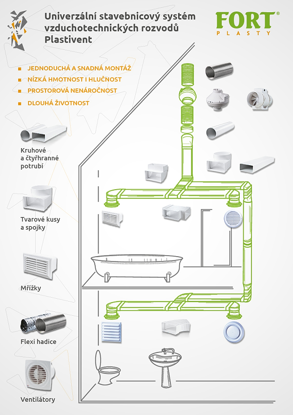 FORT-PLASTY: ventilátory potrubní, kovové a příslušenství