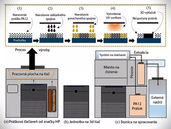 Stepanek3D - technológia SLS/MJF, práškové technológie pre spekanie polyméru 