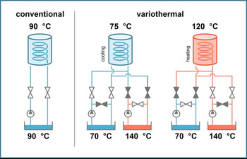 Konvenčná vs. variotermická regulácia teploty