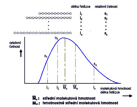 Příklad distribuční křivky polymerního materiálu 