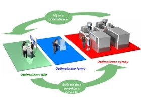 Digitální prototyp při vstřikování plastů